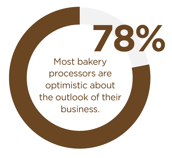 78% Most bakery processors are optimistic about the outlook of their business.